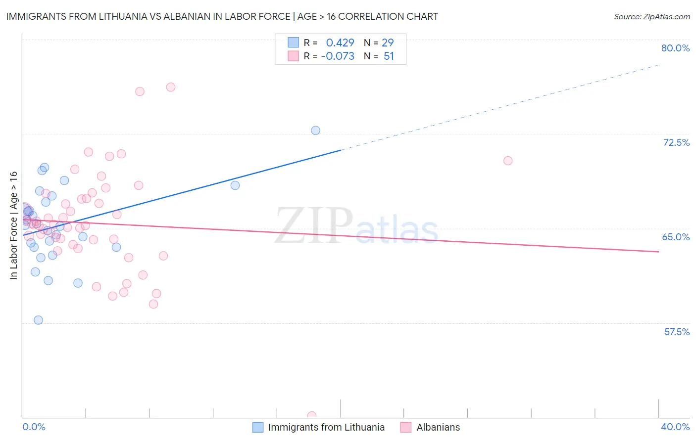 Immigrants from Lithuania vs Albanian In Labor Force | Age > 16