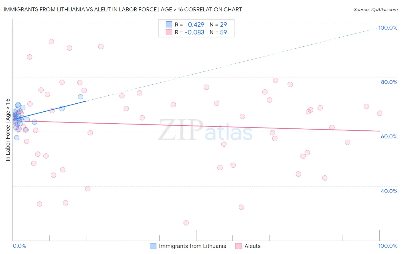 Immigrants from Lithuania vs Aleut In Labor Force | Age > 16