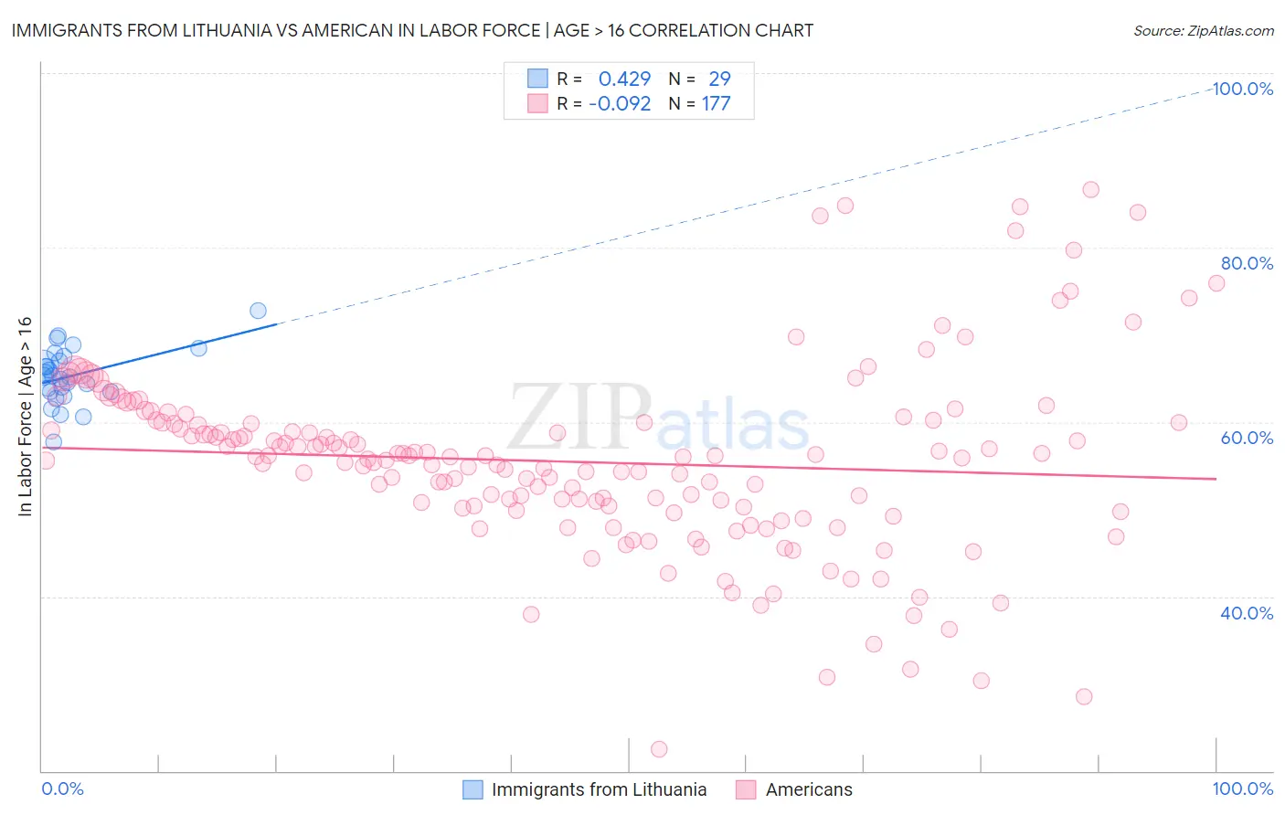 Immigrants from Lithuania vs American In Labor Force | Age > 16