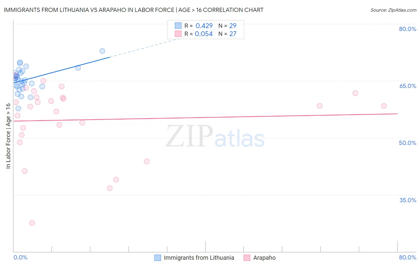 Immigrants from Lithuania vs Arapaho In Labor Force | Age > 16
