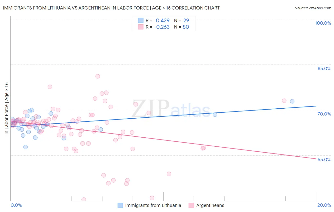 Immigrants from Lithuania vs Argentinean In Labor Force | Age > 16