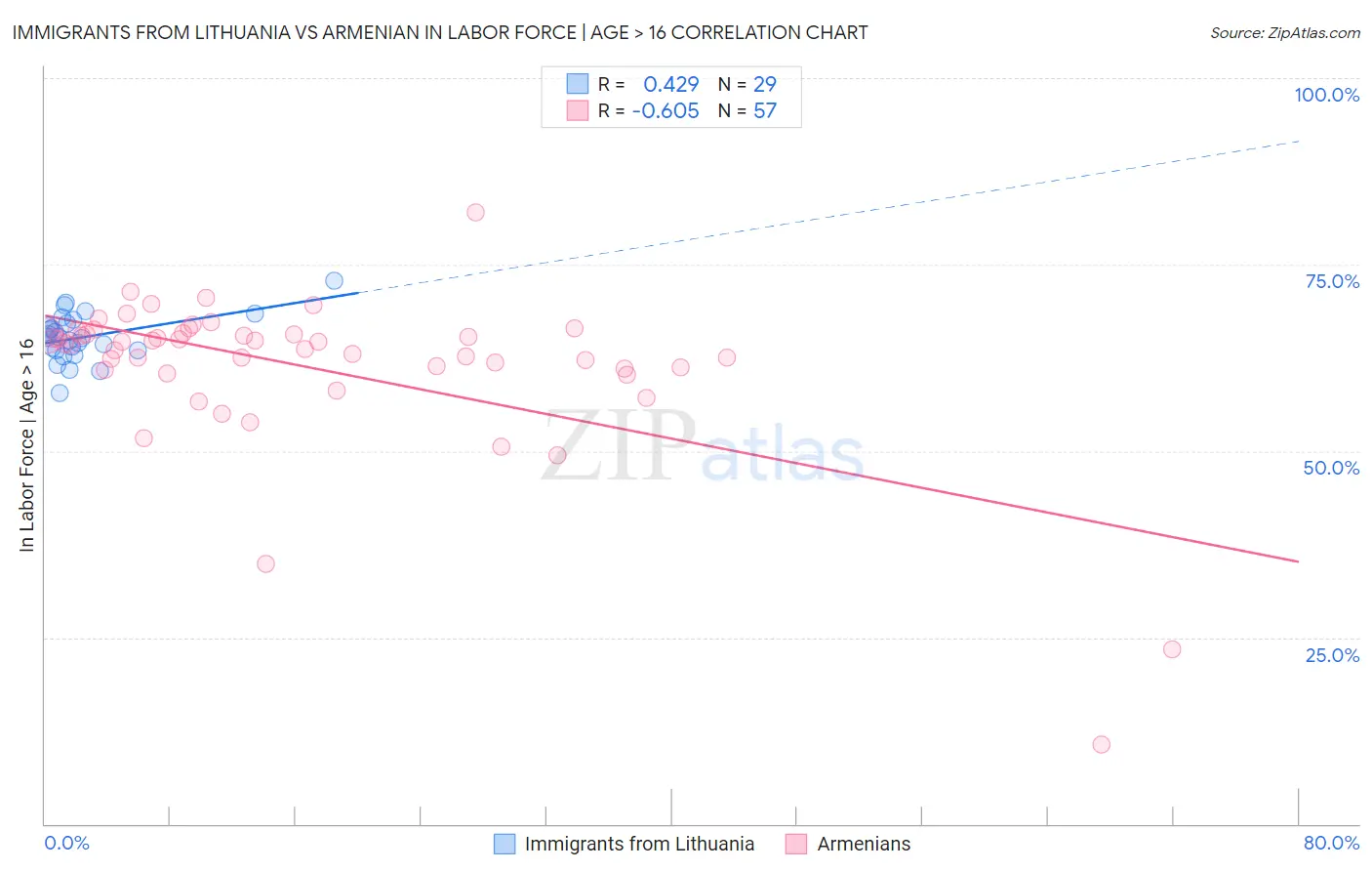 Immigrants from Lithuania vs Armenian In Labor Force | Age > 16