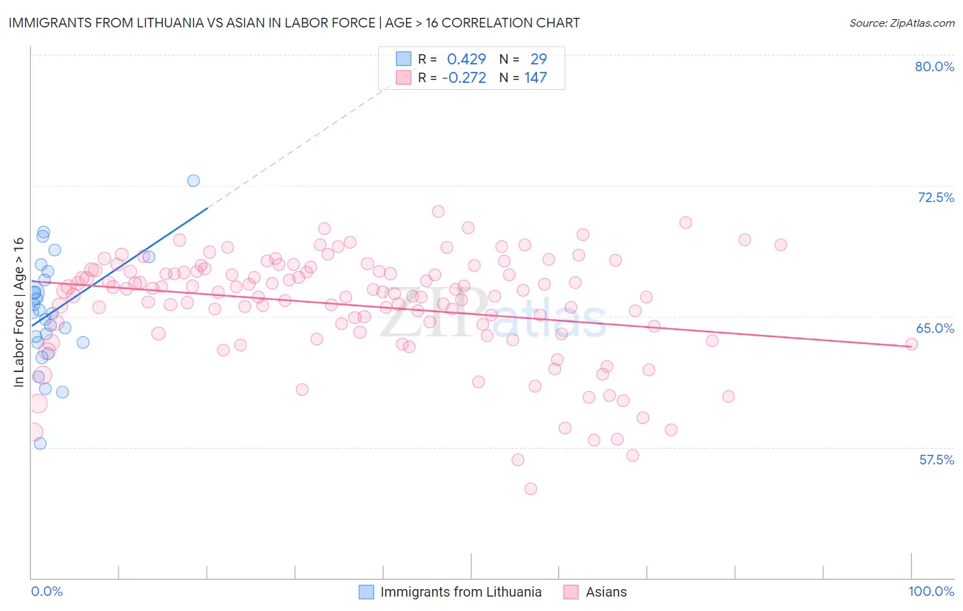Immigrants from Lithuania vs Asian In Labor Force | Age > 16