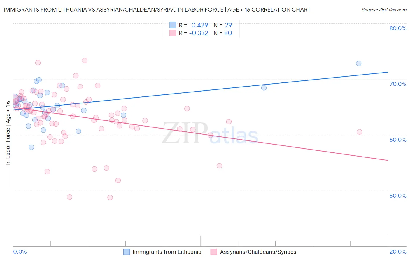 Immigrants from Lithuania vs Assyrian/Chaldean/Syriac In Labor Force | Age > 16
