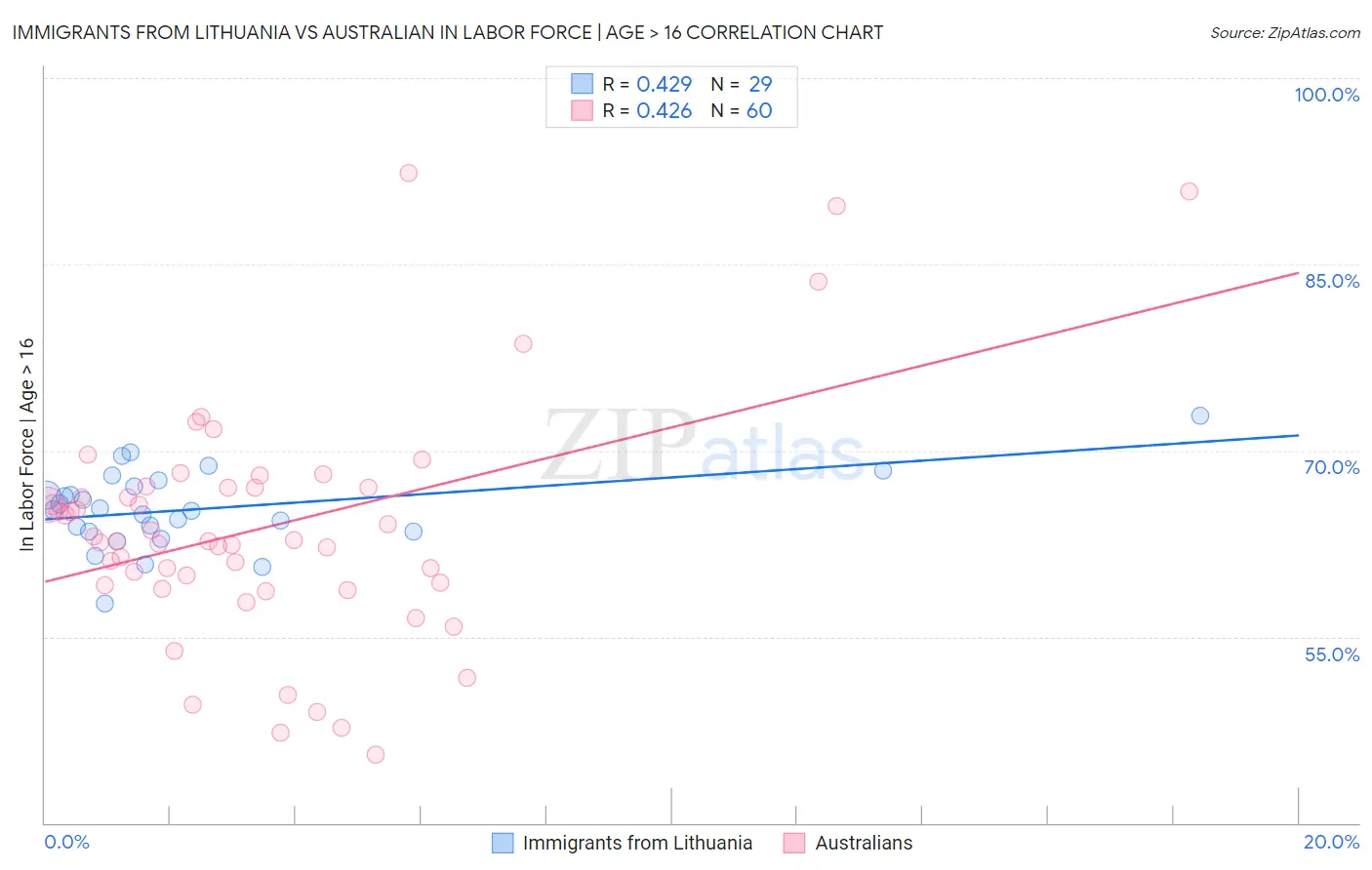 Immigrants from Lithuania vs Australian In Labor Force | Age > 16