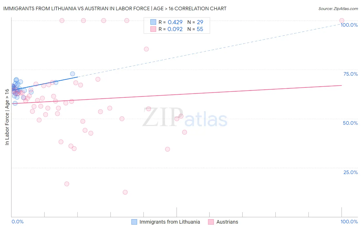 Immigrants from Lithuania vs Austrian In Labor Force | Age > 16