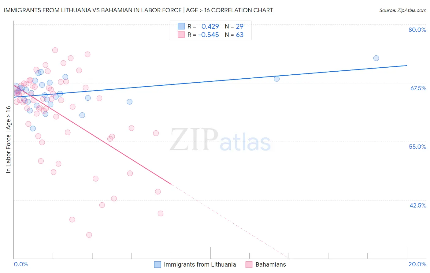 Immigrants from Lithuania vs Bahamian In Labor Force | Age > 16