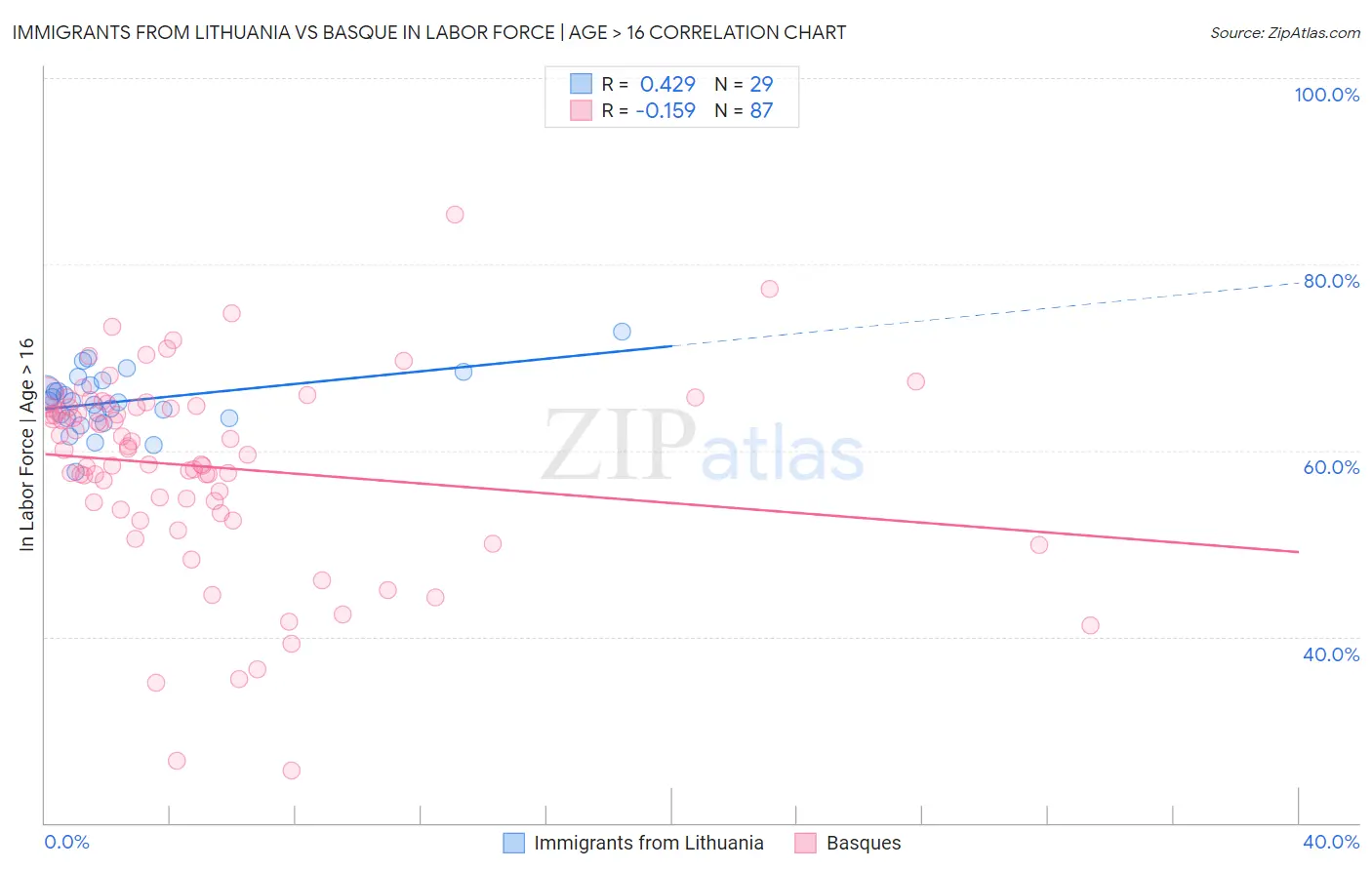 Immigrants from Lithuania vs Basque In Labor Force | Age > 16