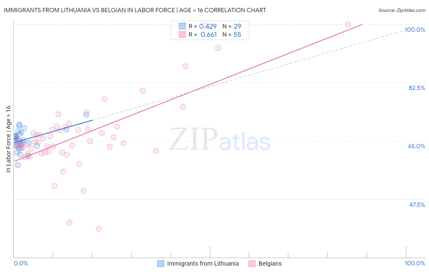 Immigrants from Lithuania vs Belgian In Labor Force | Age > 16