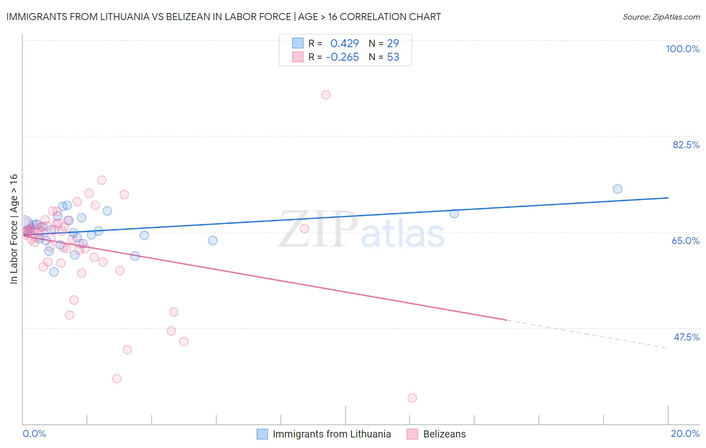 Immigrants from Lithuania vs Belizean In Labor Force | Age > 16