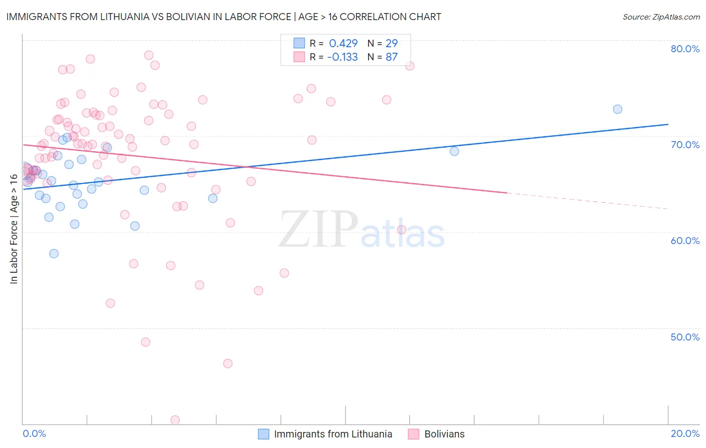 Immigrants from Lithuania vs Bolivian In Labor Force | Age > 16