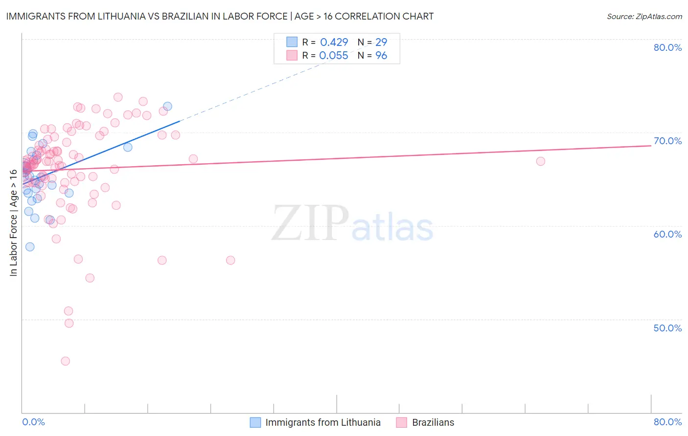 Immigrants from Lithuania vs Brazilian In Labor Force | Age > 16
