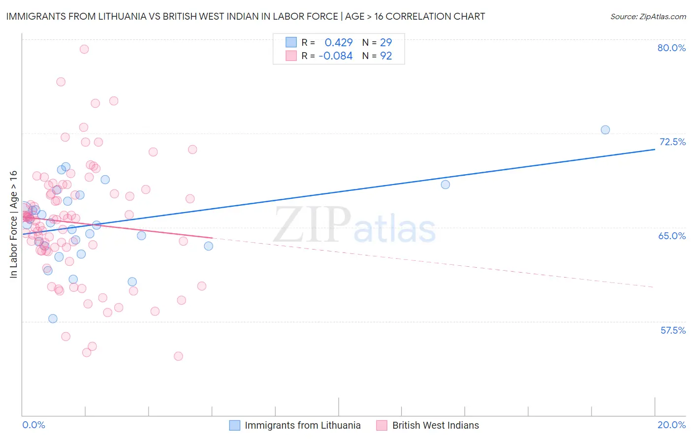 Immigrants from Lithuania vs British West Indian In Labor Force | Age > 16