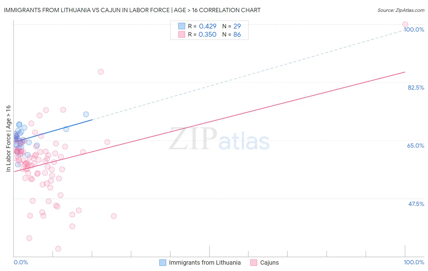Immigrants from Lithuania vs Cajun In Labor Force | Age > 16