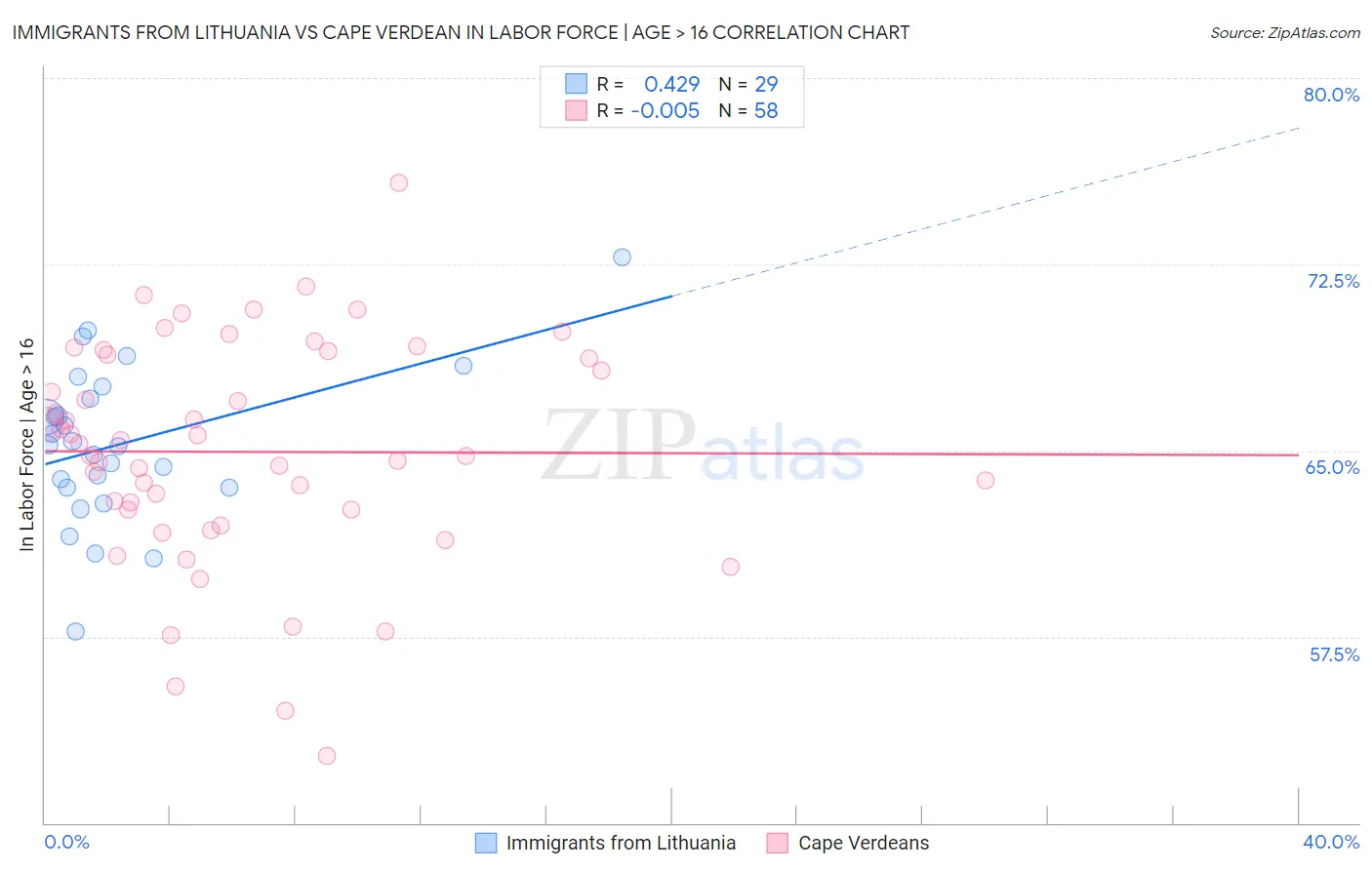 Immigrants from Lithuania vs Cape Verdean In Labor Force | Age > 16