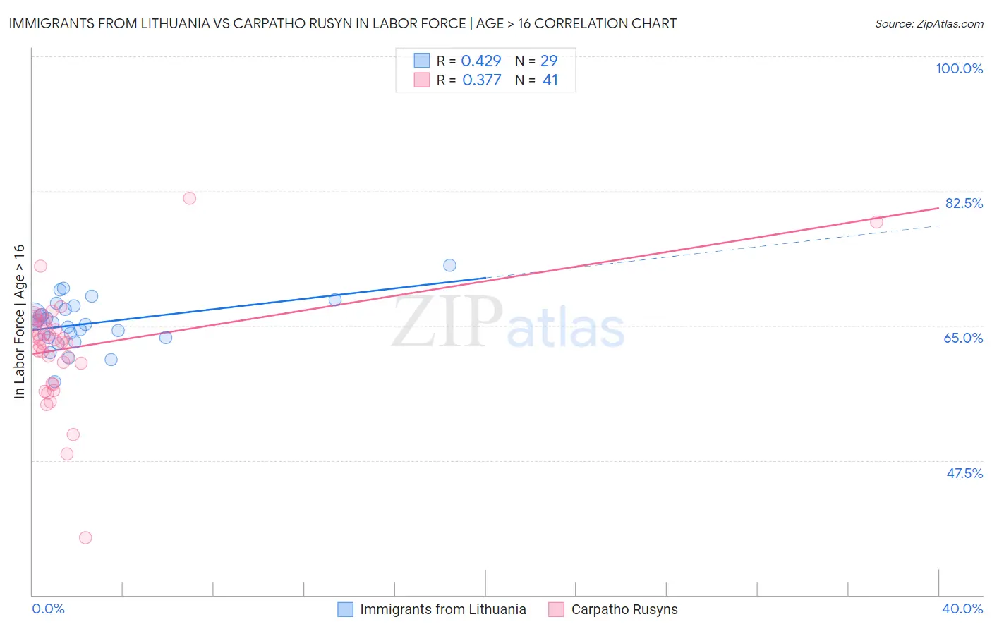 Immigrants from Lithuania vs Carpatho Rusyn In Labor Force | Age > 16