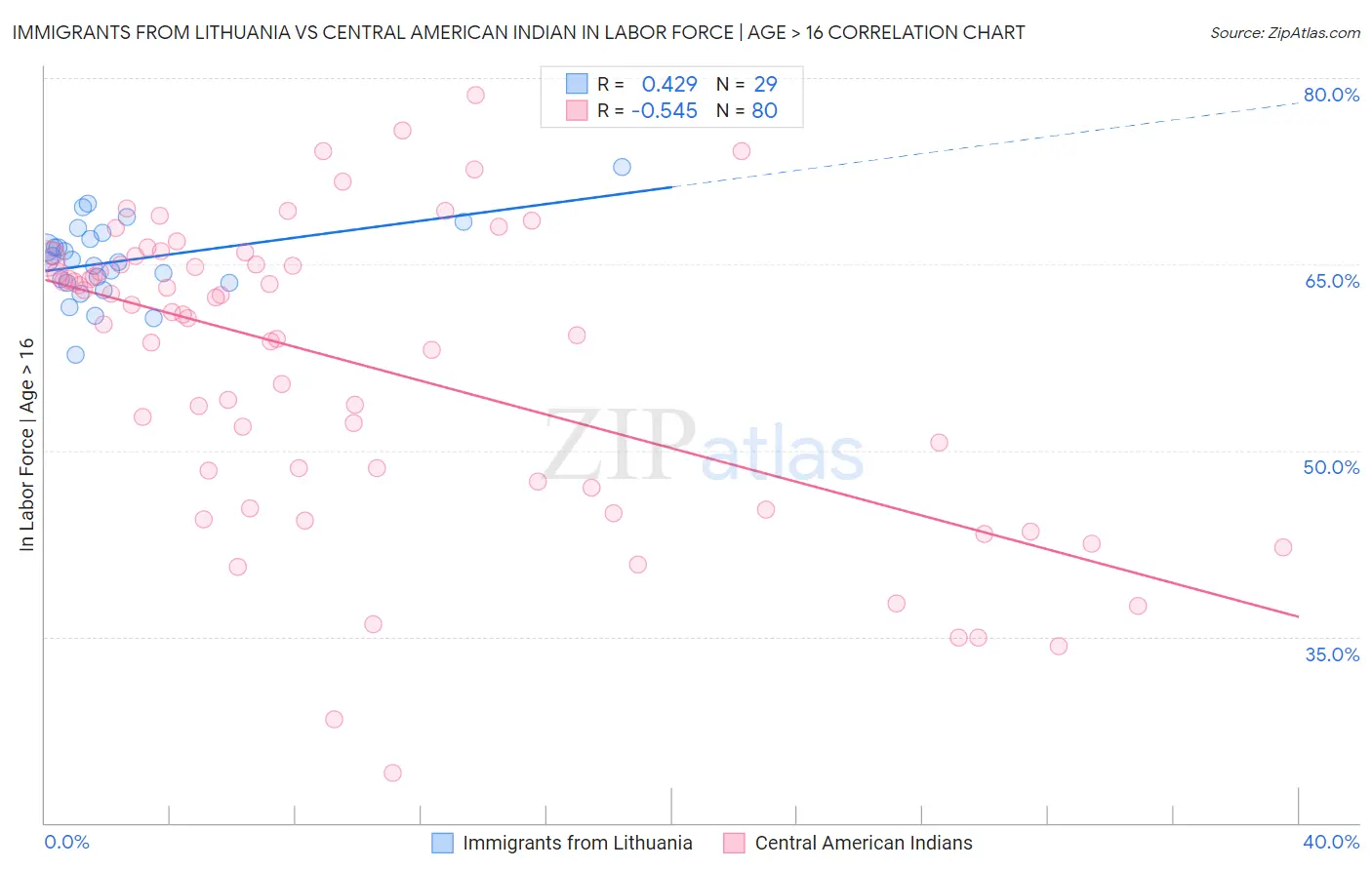 Immigrants from Lithuania vs Central American Indian In Labor Force | Age > 16