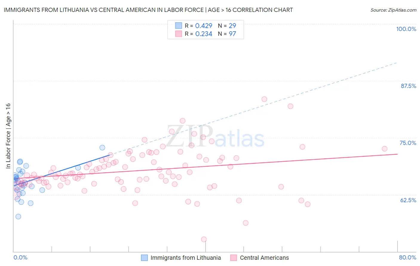 Immigrants from Lithuania vs Central American In Labor Force | Age > 16