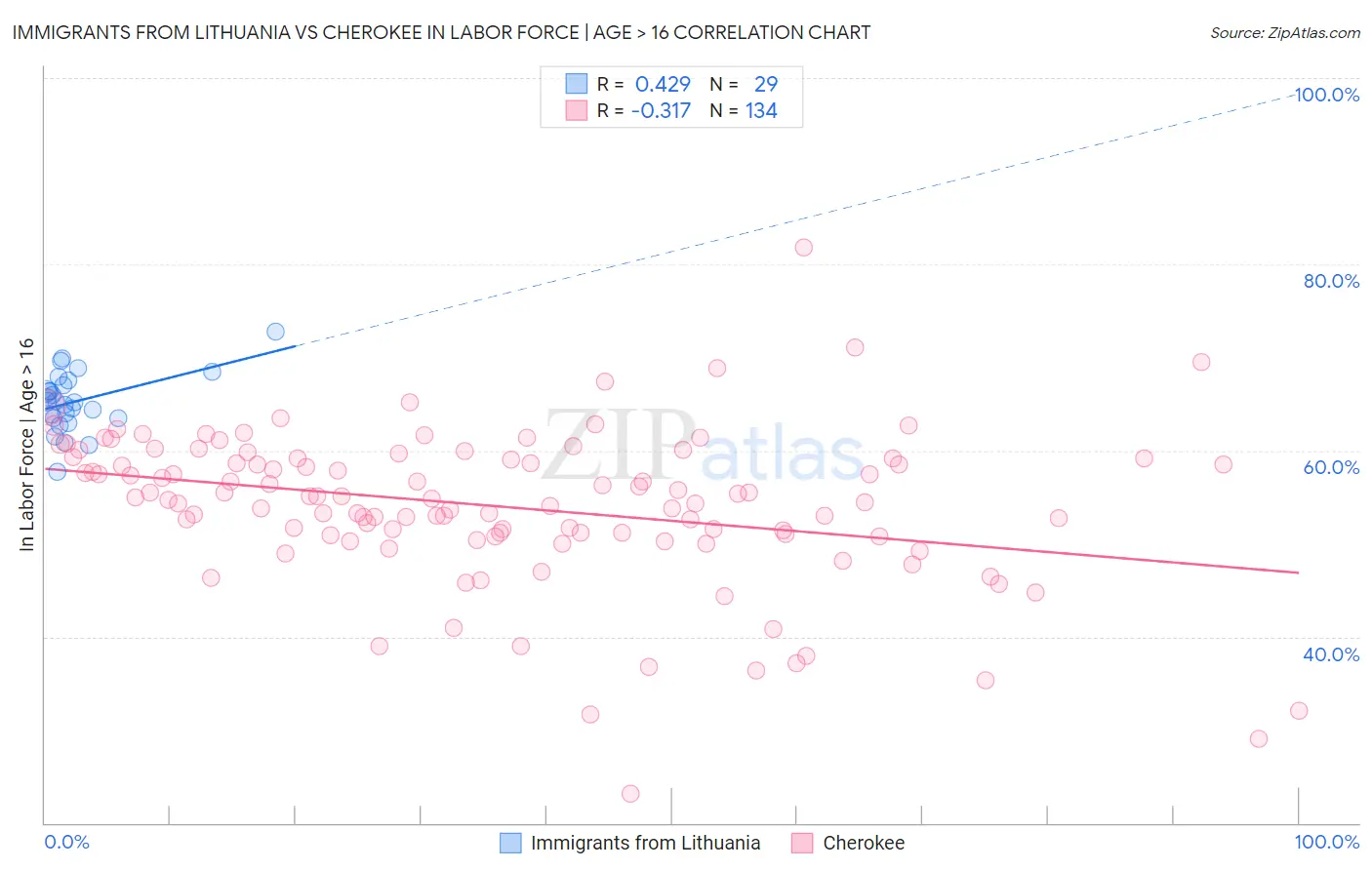 Immigrants from Lithuania vs Cherokee In Labor Force | Age > 16