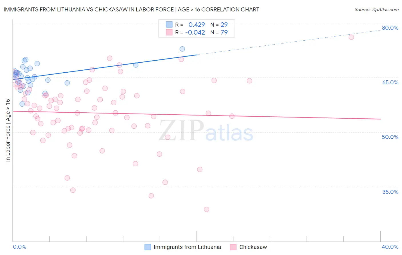 Immigrants from Lithuania vs Chickasaw In Labor Force | Age > 16
