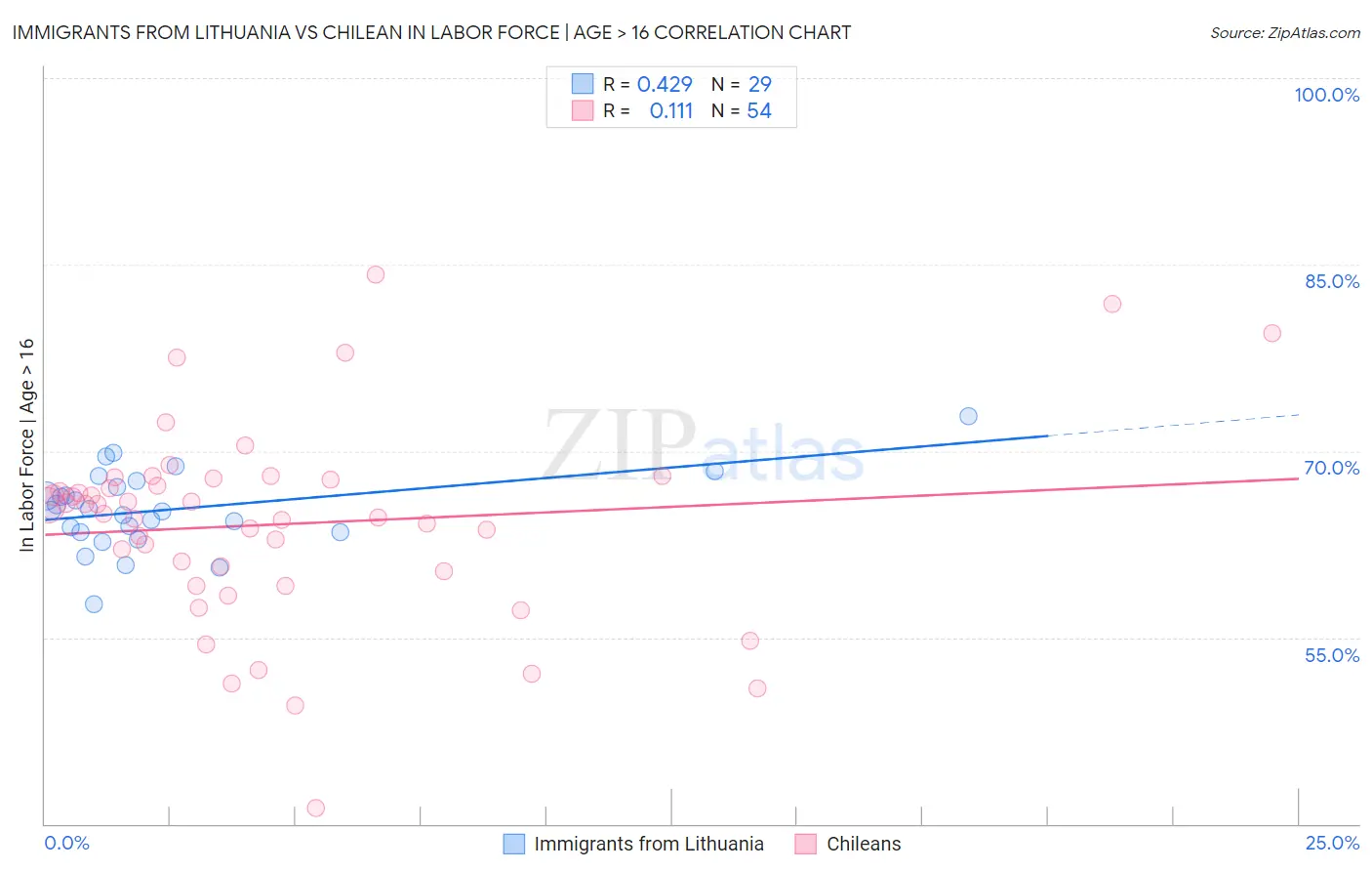 Immigrants from Lithuania vs Chilean In Labor Force | Age > 16