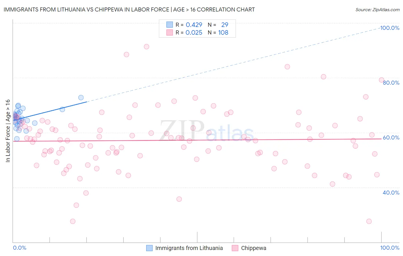 Immigrants from Lithuania vs Chippewa In Labor Force | Age > 16