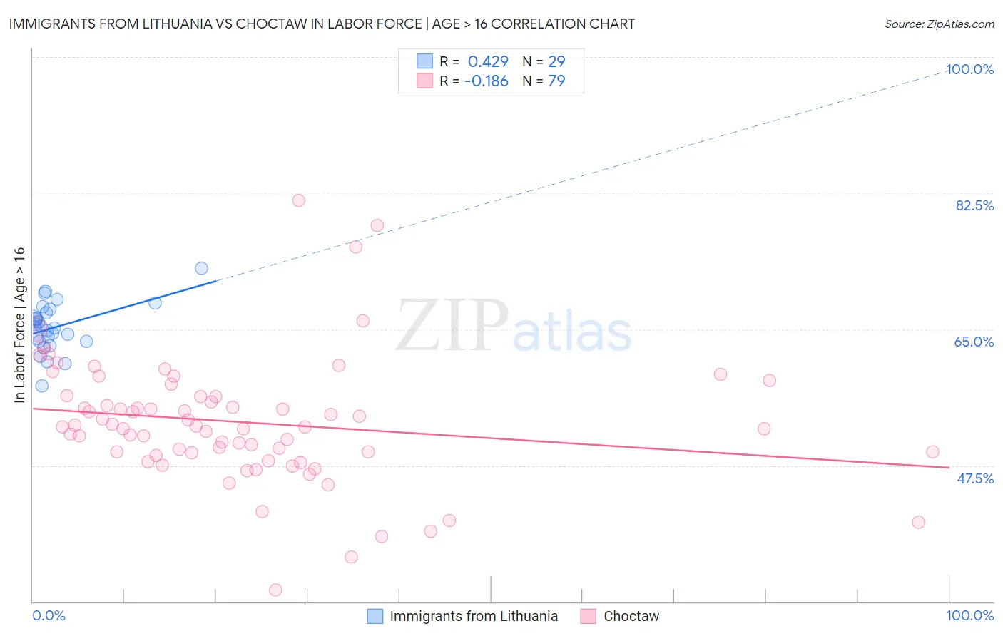 Immigrants from Lithuania vs Choctaw In Labor Force | Age > 16