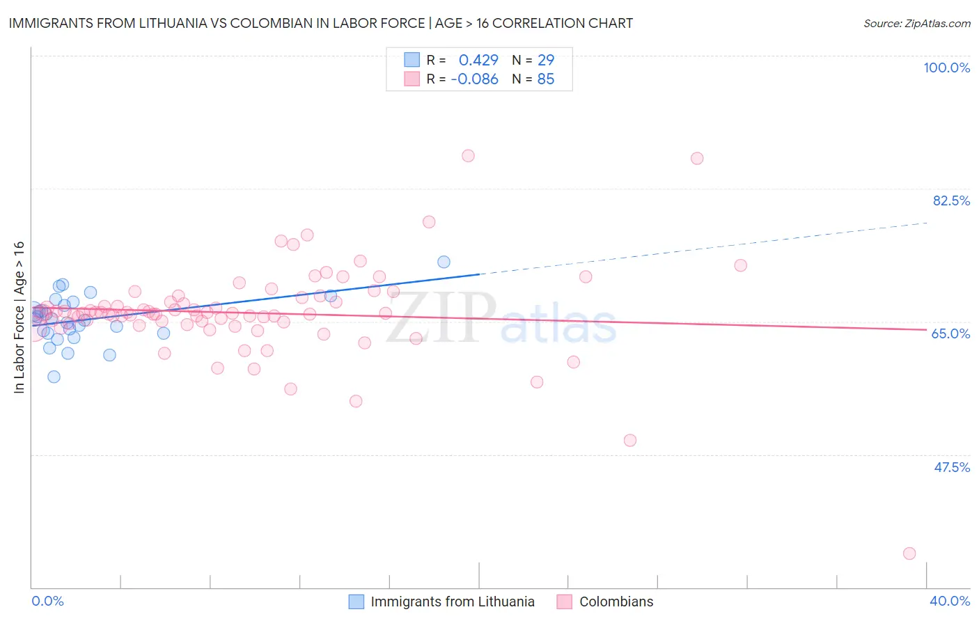 Immigrants from Lithuania vs Colombian In Labor Force | Age > 16
