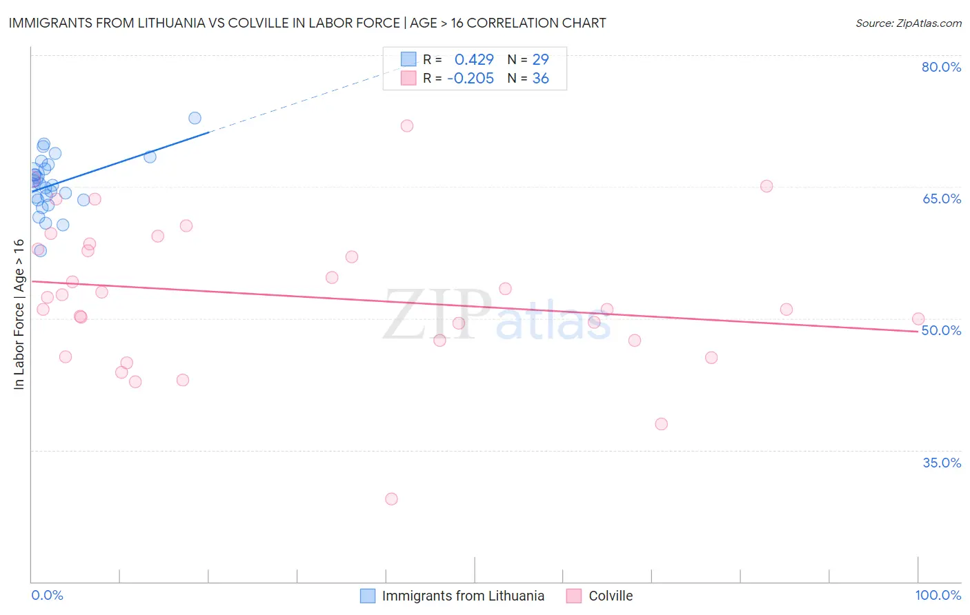 Immigrants from Lithuania vs Colville In Labor Force | Age > 16