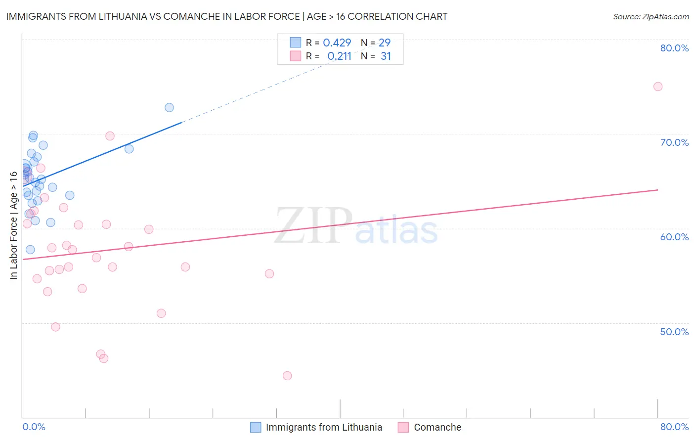 Immigrants from Lithuania vs Comanche In Labor Force | Age > 16