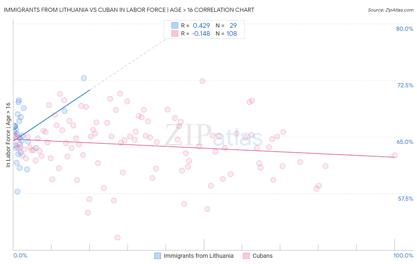 Immigrants from Lithuania vs Cuban In Labor Force | Age > 16