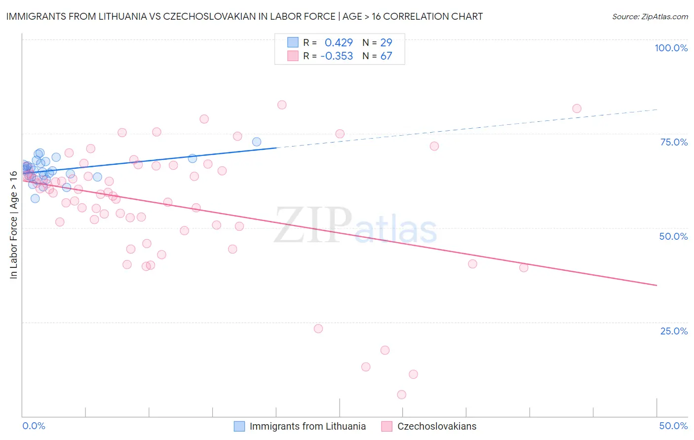 Immigrants from Lithuania vs Czechoslovakian In Labor Force | Age > 16