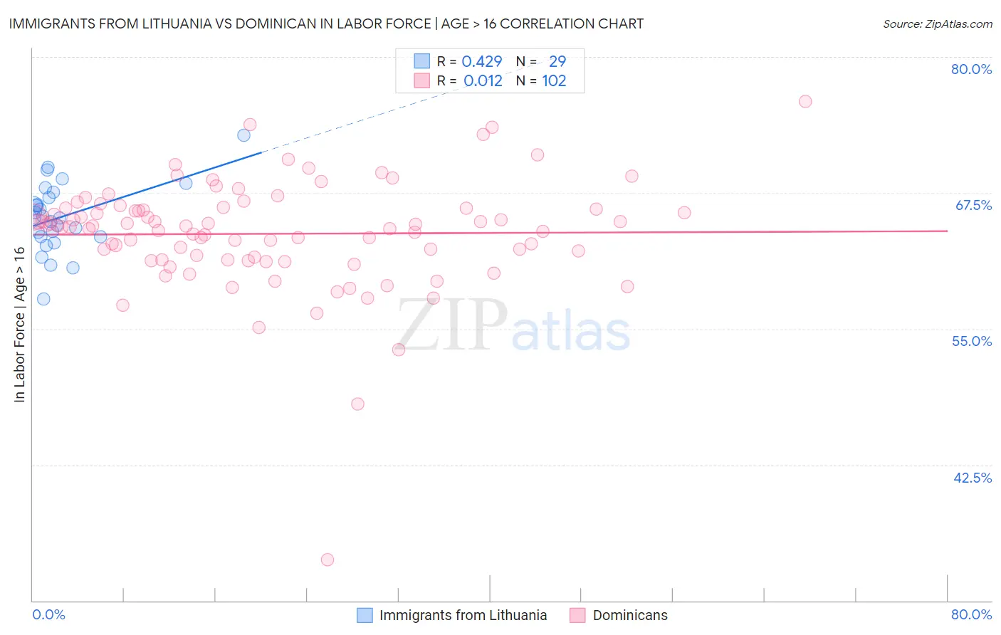Immigrants from Lithuania vs Dominican In Labor Force | Age > 16