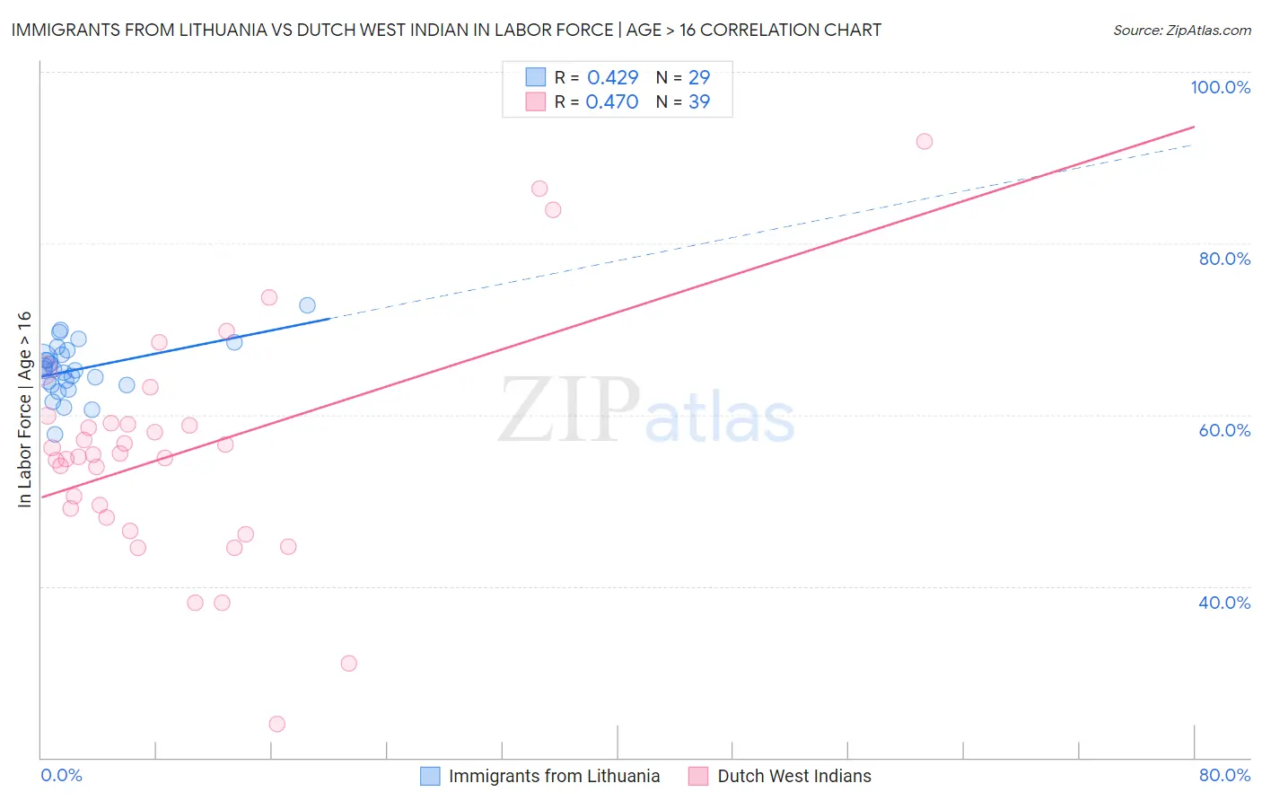 Immigrants from Lithuania vs Dutch West Indian In Labor Force | Age > 16