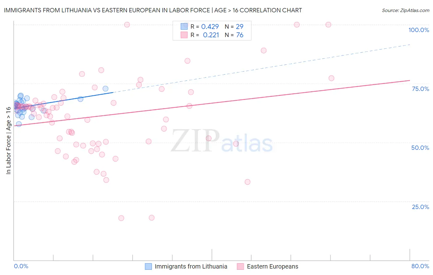 Immigrants from Lithuania vs Eastern European In Labor Force | Age > 16