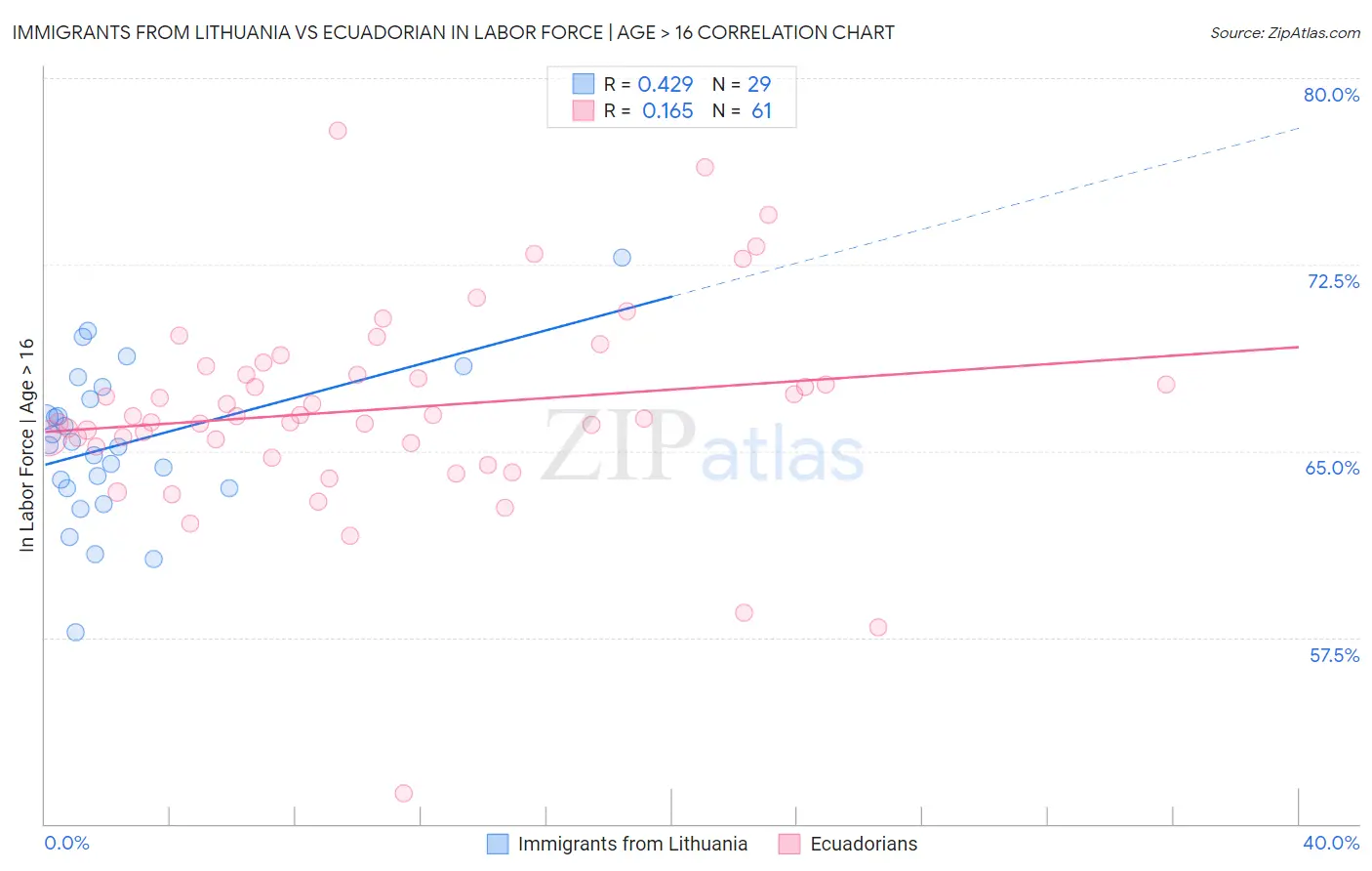 Immigrants from Lithuania vs Ecuadorian In Labor Force | Age > 16