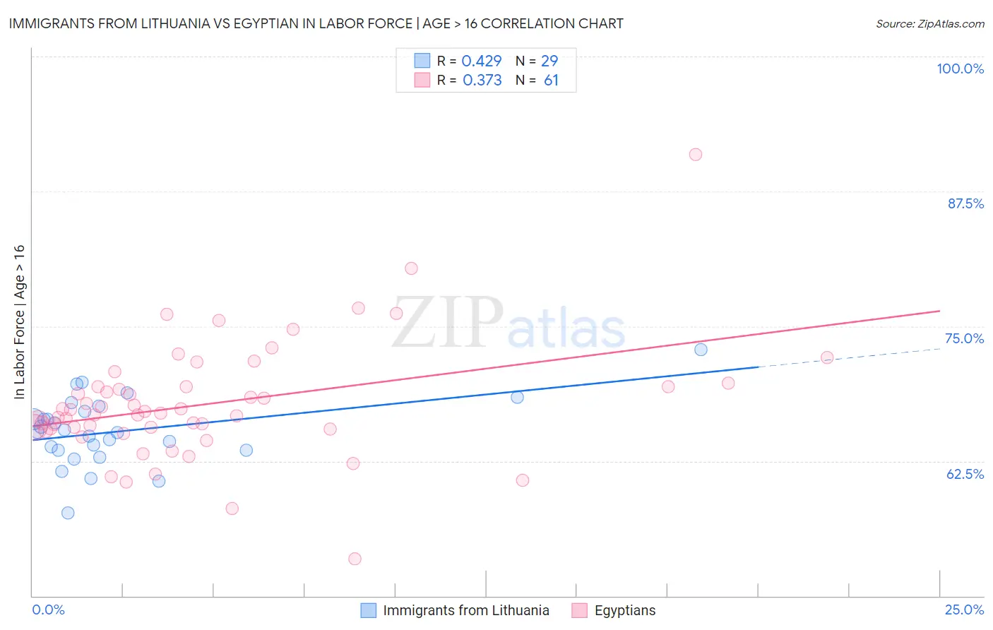 Immigrants from Lithuania vs Egyptian In Labor Force | Age > 16
