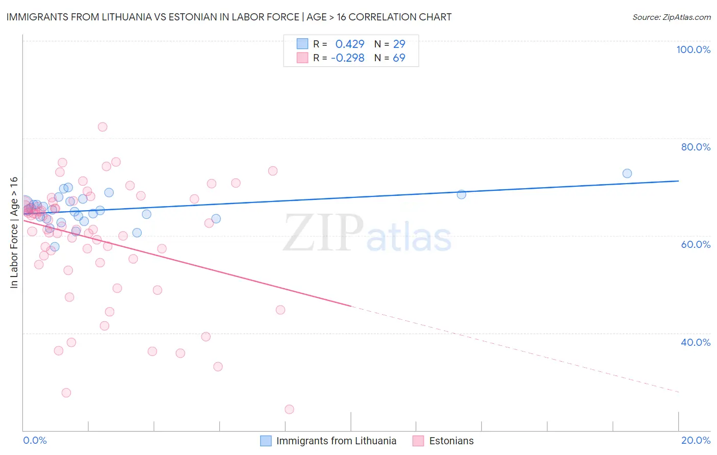Immigrants from Lithuania vs Estonian In Labor Force | Age > 16