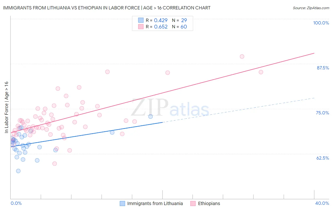 Immigrants from Lithuania vs Ethiopian In Labor Force | Age > 16