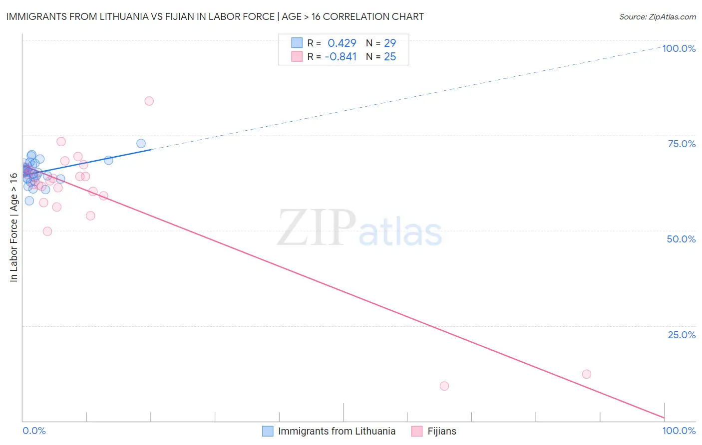 Immigrants from Lithuania vs Fijian In Labor Force | Age > 16