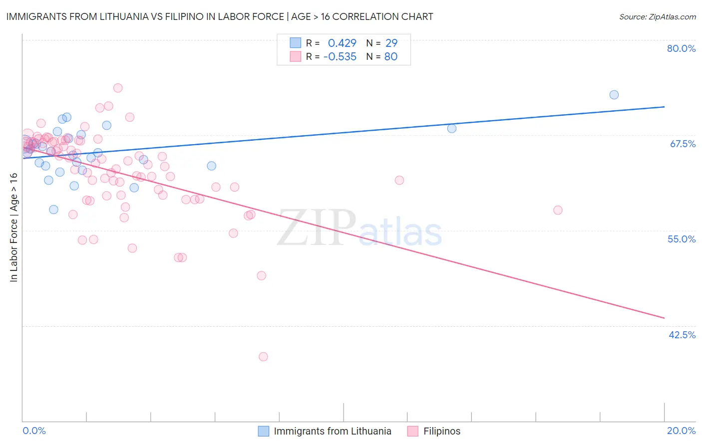 Immigrants from Lithuania vs Filipino In Labor Force | Age > 16