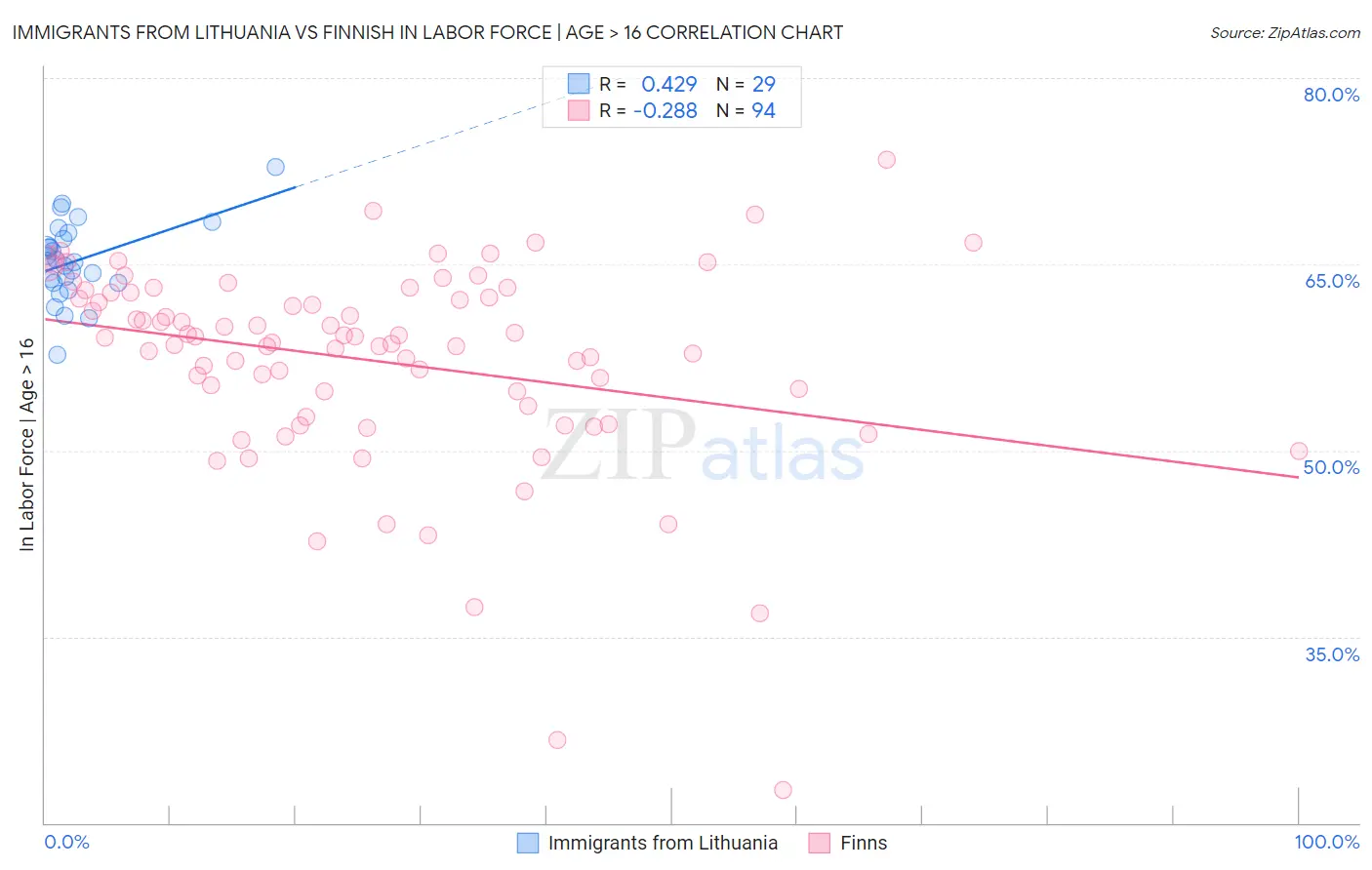 Immigrants from Lithuania vs Finnish In Labor Force | Age > 16