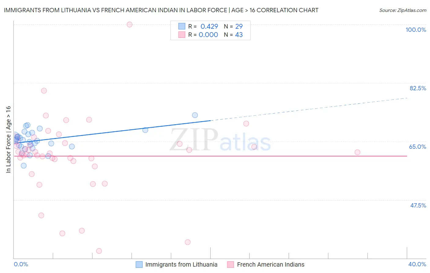 Immigrants from Lithuania vs French American Indian In Labor Force | Age > 16