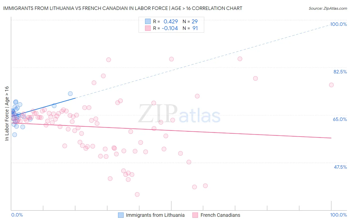 Immigrants from Lithuania vs French Canadian In Labor Force | Age > 16