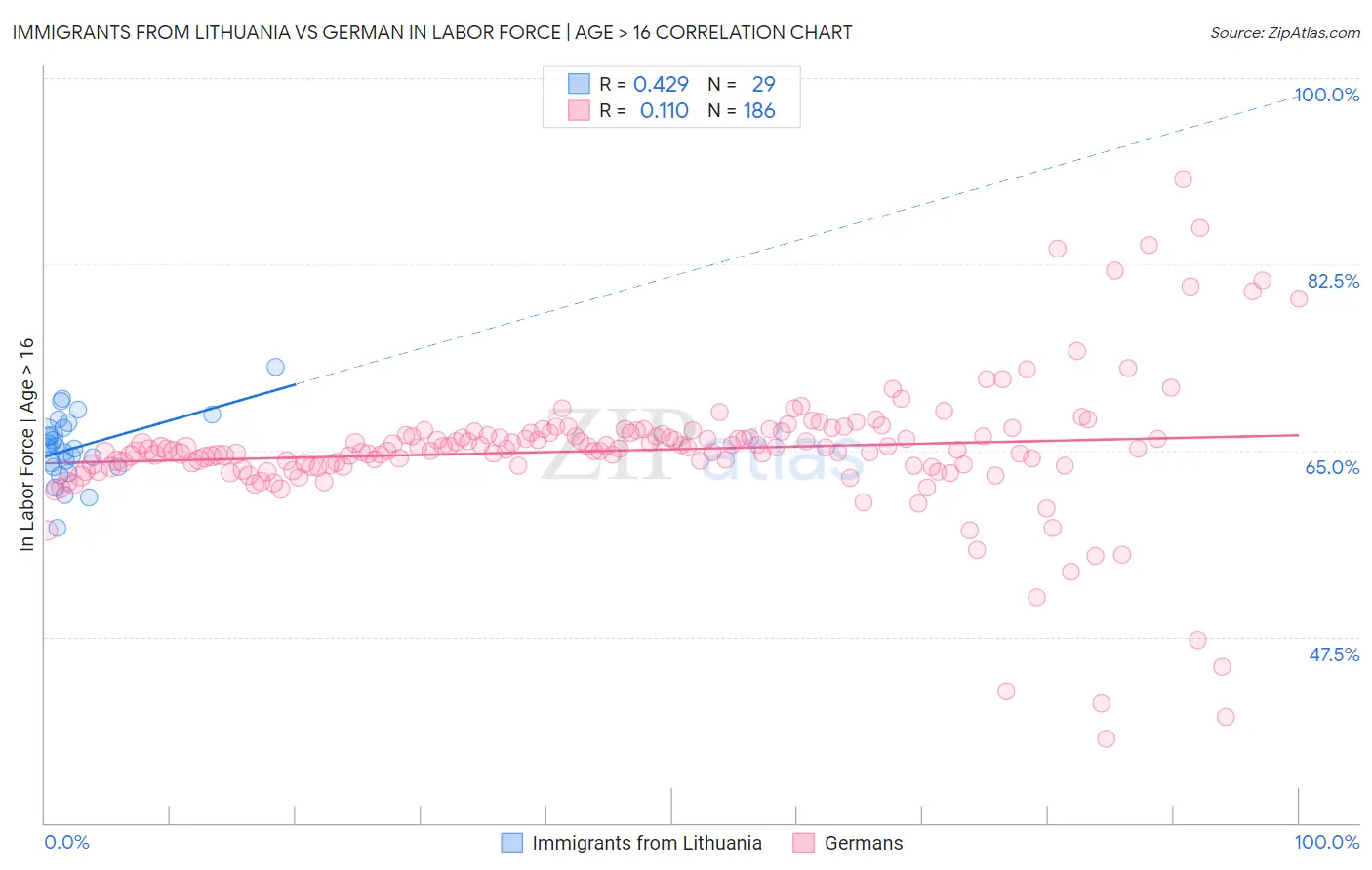 Immigrants from Lithuania vs German In Labor Force | Age > 16