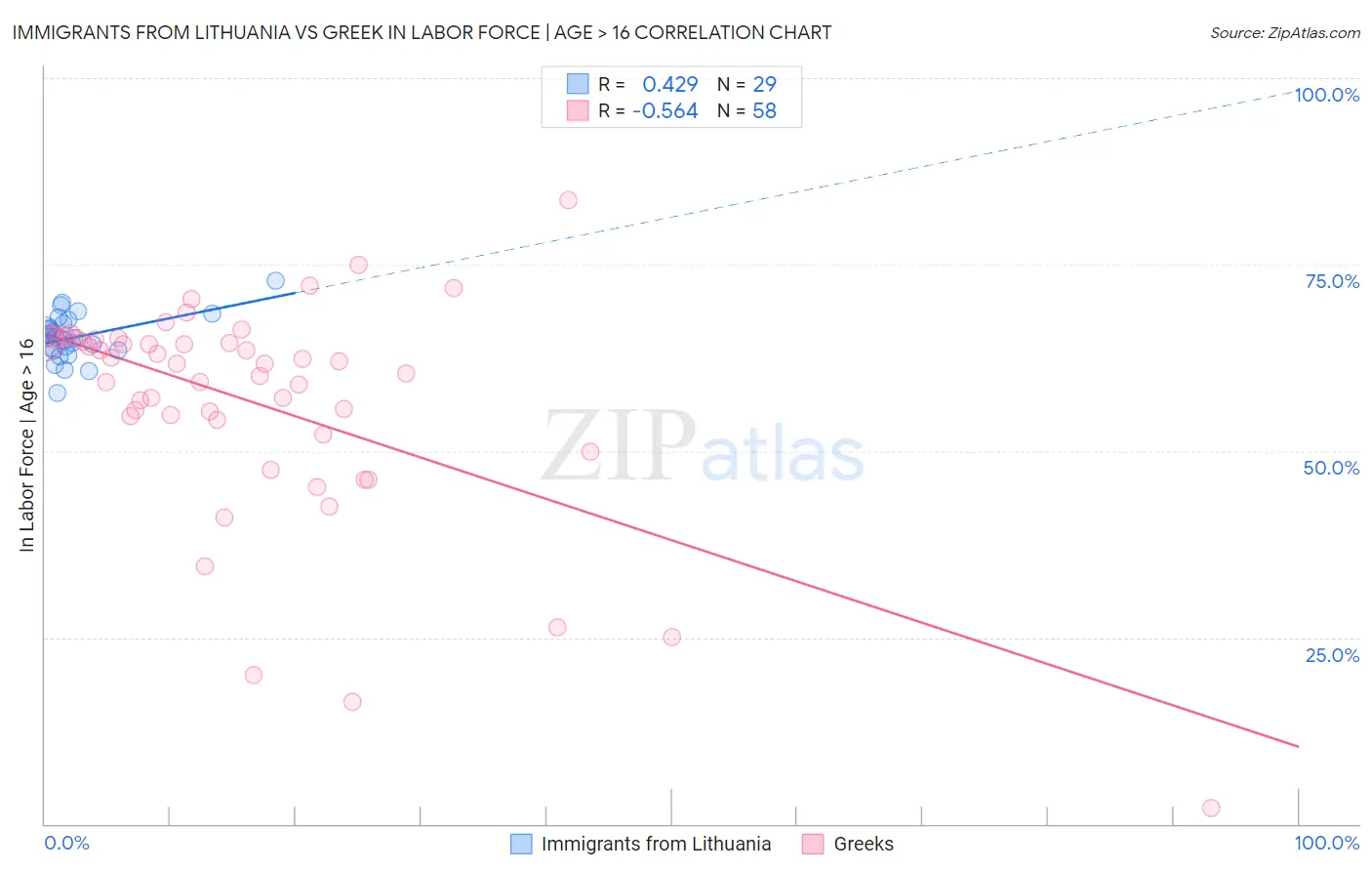 Immigrants from Lithuania vs Greek In Labor Force | Age > 16