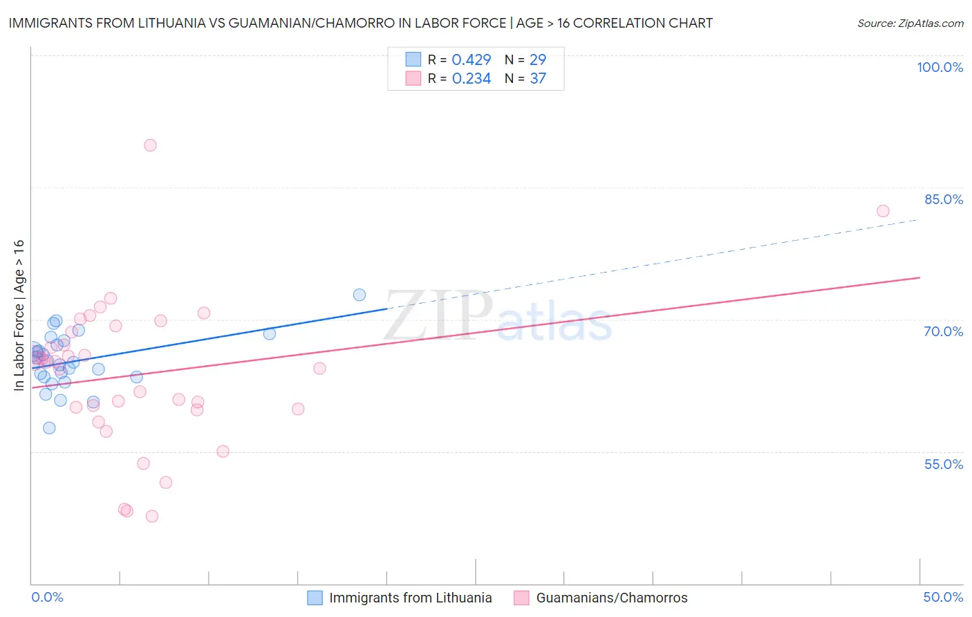 Immigrants from Lithuania vs Guamanian/Chamorro In Labor Force | Age > 16