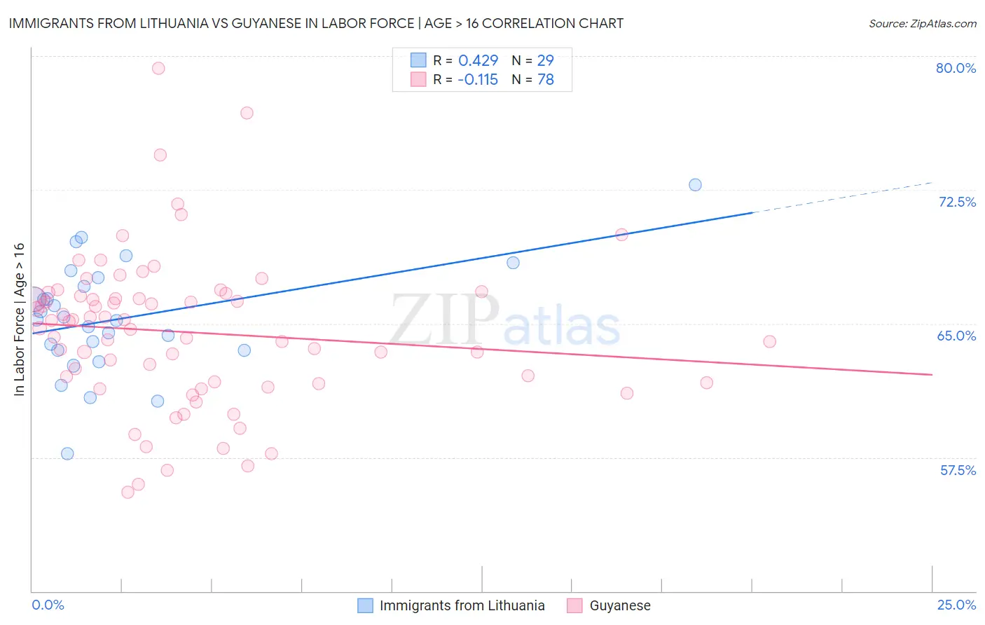 Immigrants from Lithuania vs Guyanese In Labor Force | Age > 16