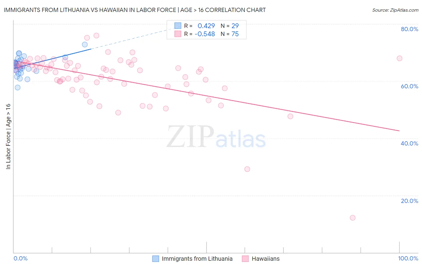 Immigrants from Lithuania vs Hawaiian In Labor Force | Age > 16