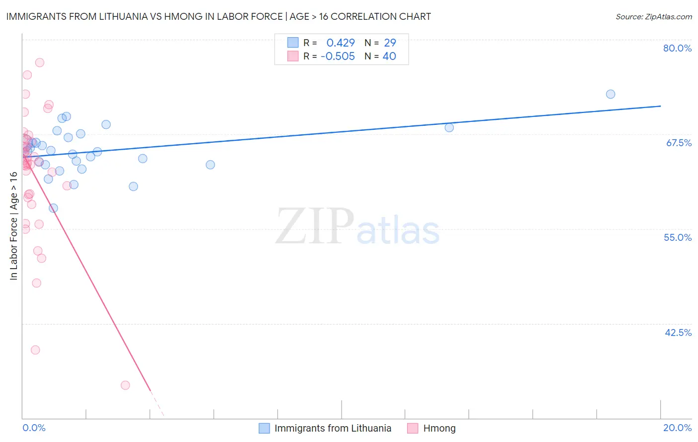 Immigrants from Lithuania vs Hmong In Labor Force | Age > 16
